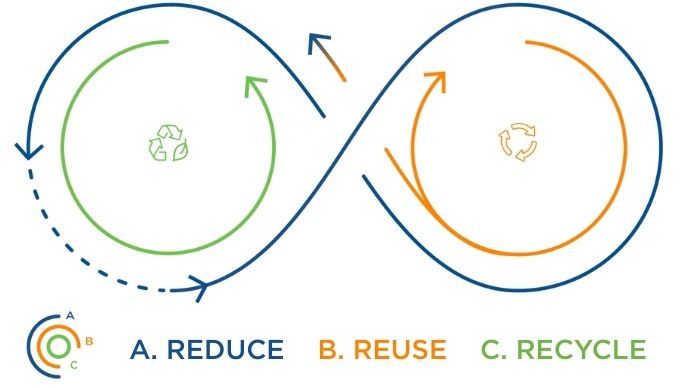 Sustainability of corrugated packaging