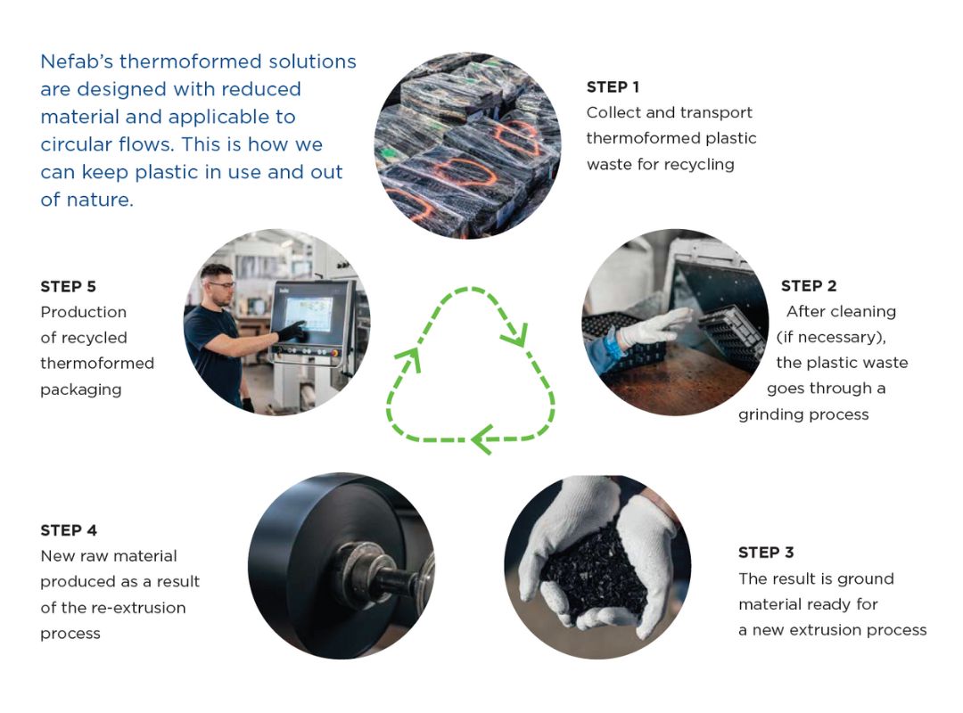 <h3>One of Nefab&rsquo;s sustainability pillars focuses on how the company can better manage waste by turning it into value, both at its sites and with customers. This model shows how Nefab is closing the loop and reusing its plastics.</h3>