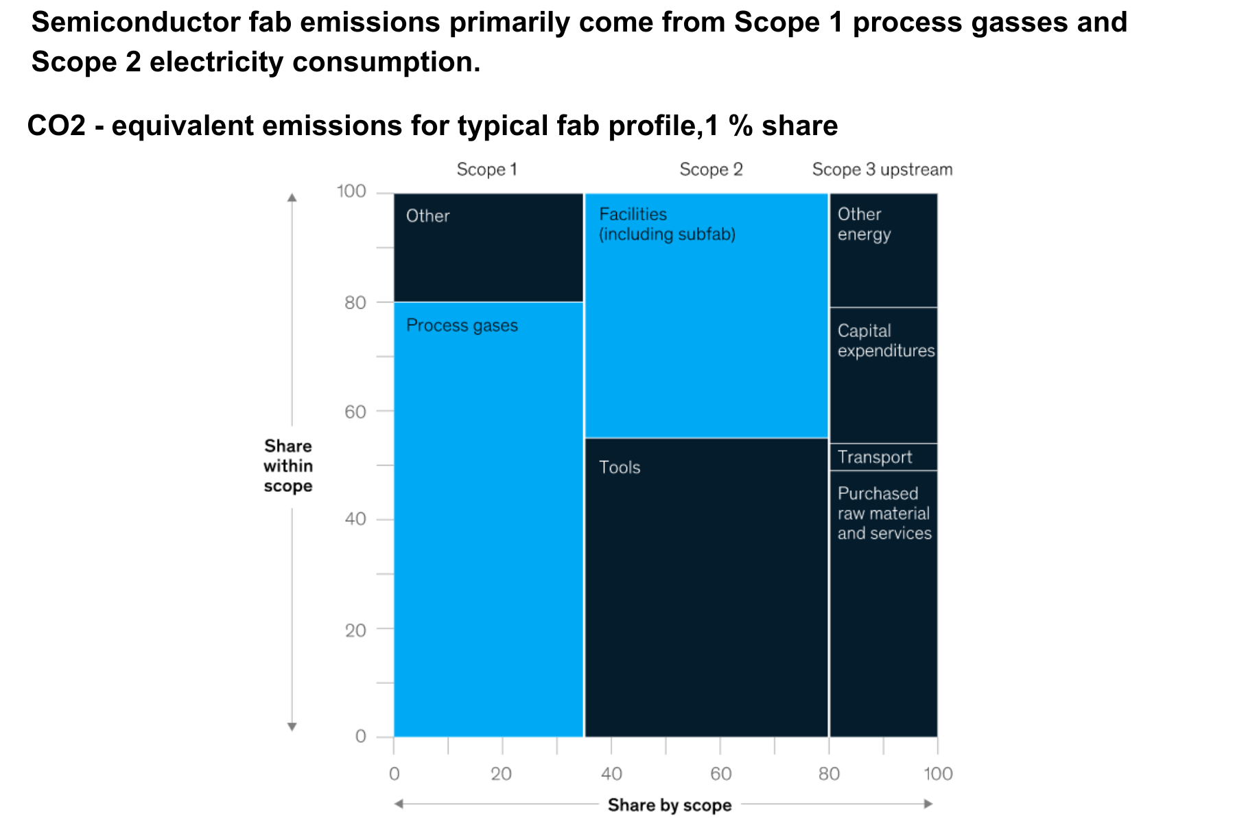 According to McKinsey’s research, semiconductor emissions come primarily from Scope 1 process gases and Scope 2 electricity consumption.