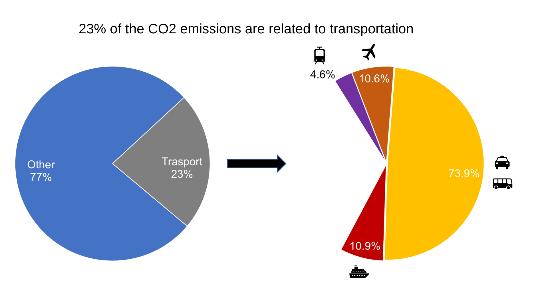 According to 2021 data from UN, Transportation accounts for 23% of CO2 emissions. The biggest source of emissions is road transportation.