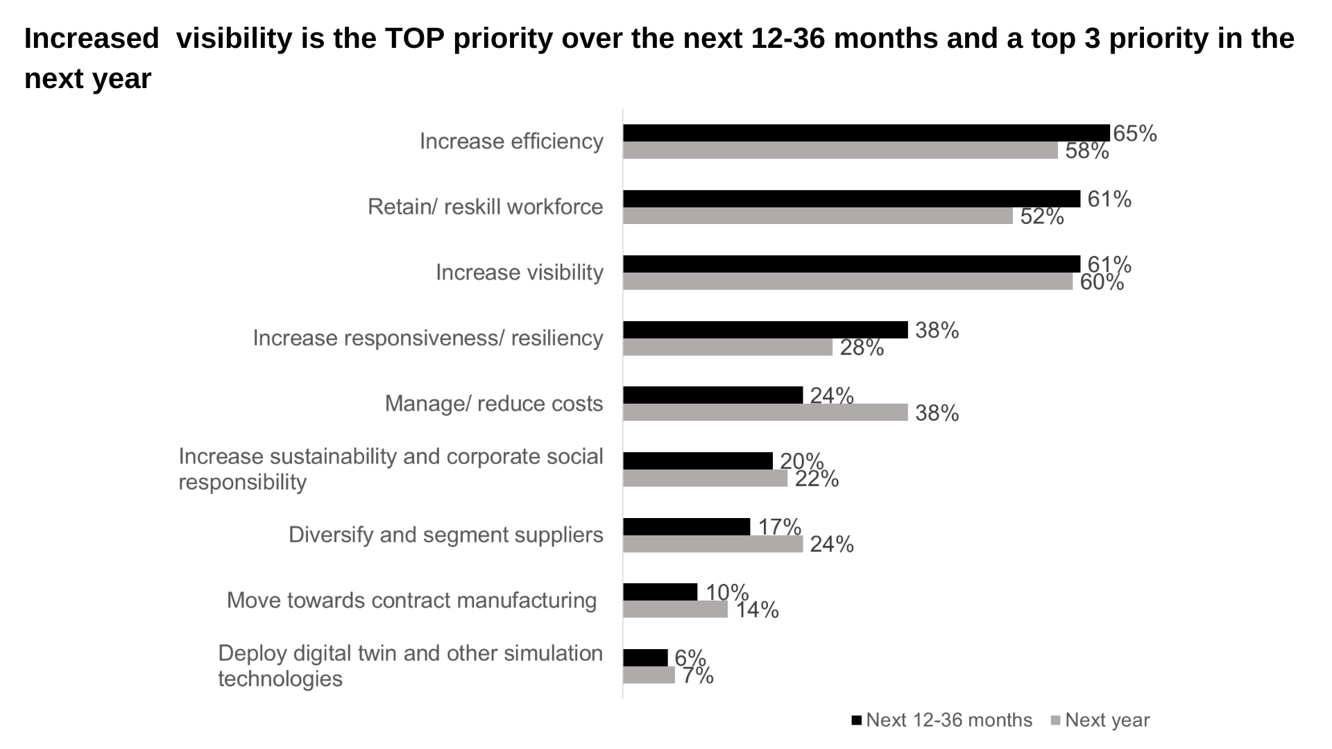 According to Ernst & Young’s survey, visibility and efficiency are the top concerns for the next year.